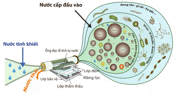 he thong loc nuoc ro