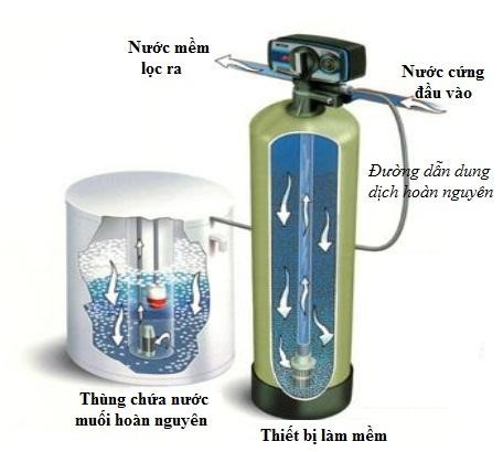 Vai trò của thiết bị làm mềm nước trong gia đình