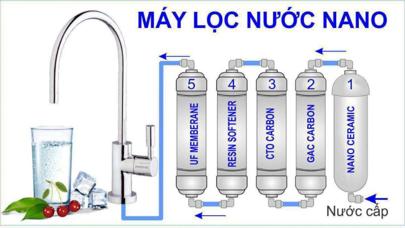 Lọc nước bằng công nghệ NANO hiện đại - phương án tối ưu cho gia đình