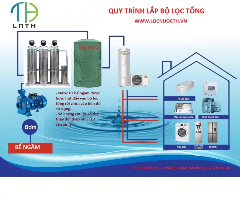 Vị trí lắp đặt lọc tổng ở đâu sao cho hợp lý?