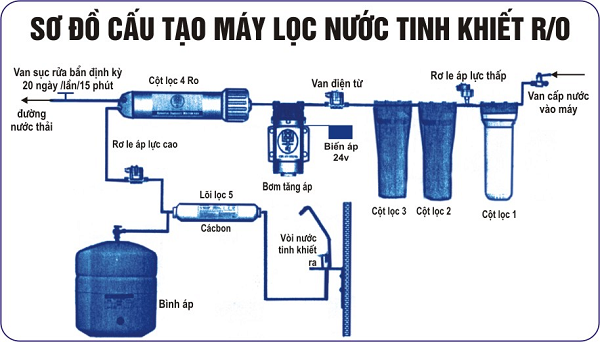 Tìm hiểu chi tiết về hệ thống lọc nước RO tinh khiết