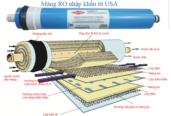 Số lượng lõi cần thiết của một máy lọc nước tốt